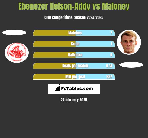 Ebenezer Nelson-Addy vs Maloney h2h player stats