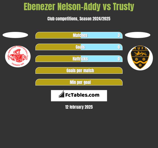 Ebenezer Nelson-Addy vs Trusty h2h player stats