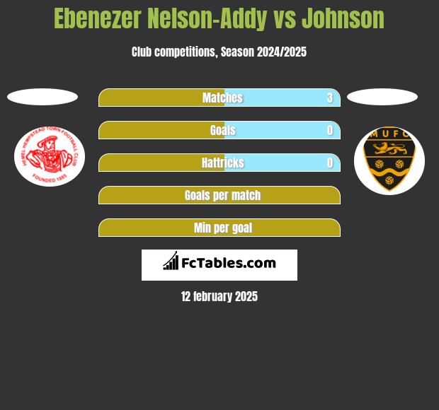 Ebenezer Nelson-Addy vs Johnson h2h player stats