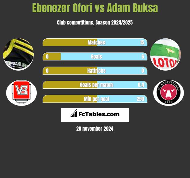 Ebenezer Ofori vs Adam Buksa h2h player stats