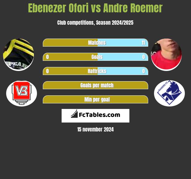 Ebenezer Ofori vs Andre Roemer h2h player stats