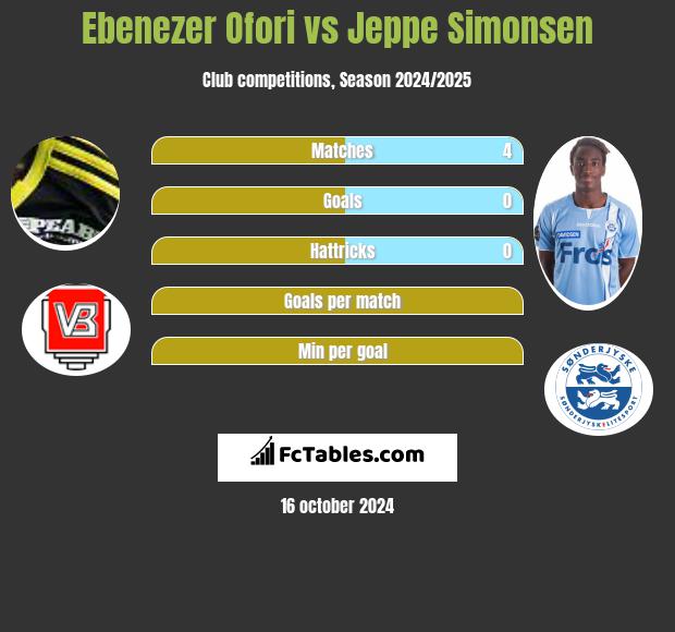 Ebenezer Ofori vs Jeppe Simonsen h2h player stats