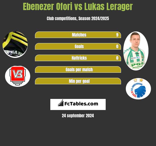 Ebenezer Ofori vs Lukas Lerager h2h player stats