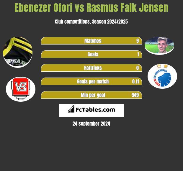 Ebenezer Ofori vs Rasmus Falk Jensen h2h player stats