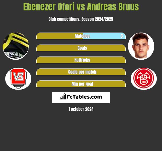 Ebenezer Ofori vs Andreas Bruus h2h player stats