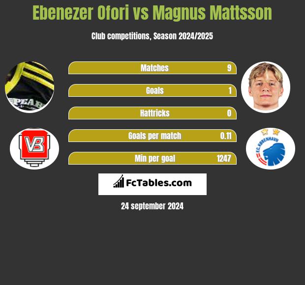 Ebenezer Ofori vs Magnus Mattsson h2h player stats