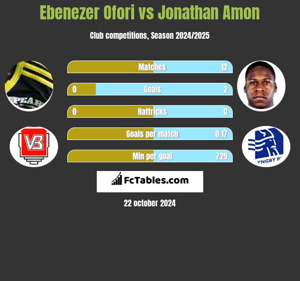 Ebenezer Ofori vs Jonathan Amon h2h player stats