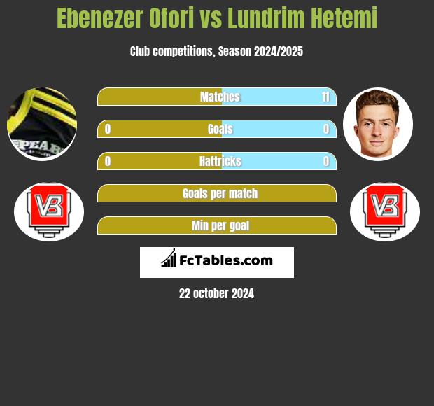 Ebenezer Ofori vs Lundrim Hetemi h2h player stats