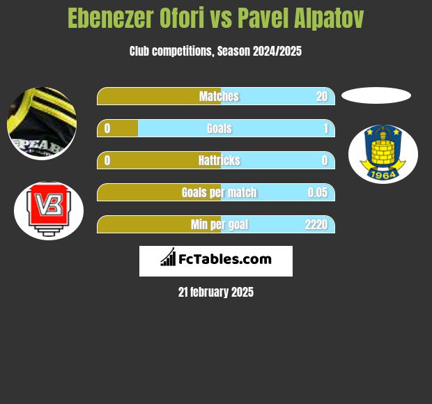 Ebenezer Ofori vs Pavel Alpatov h2h player stats