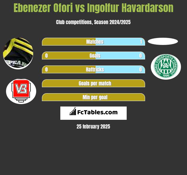 Ebenezer Ofori vs Ingolfur Havardarson h2h player stats