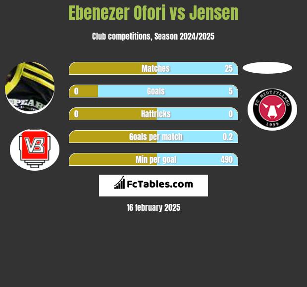 Ebenezer Ofori vs Jensen h2h player stats