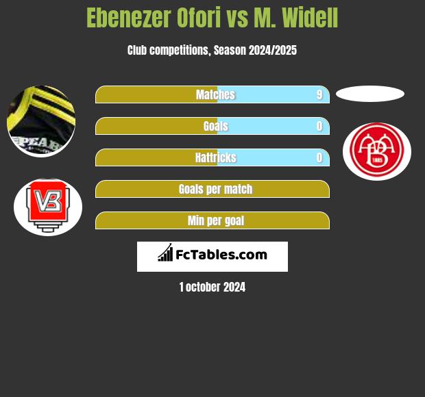 Ebenezer Ofori vs M. Widell h2h player stats