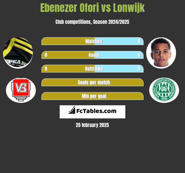 Ebenezer Ofori vs Lonwijk h2h player stats