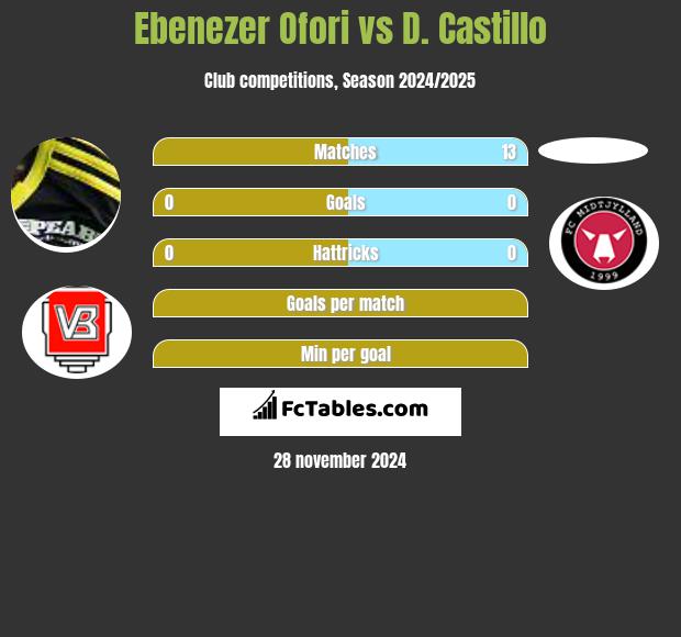 Ebenezer Ofori vs D. Castillo h2h player stats