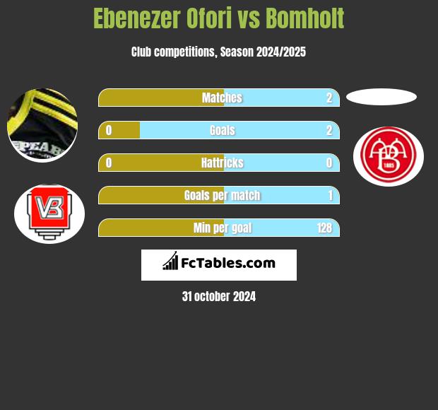 Ebenezer Ofori vs Bomholt h2h player stats