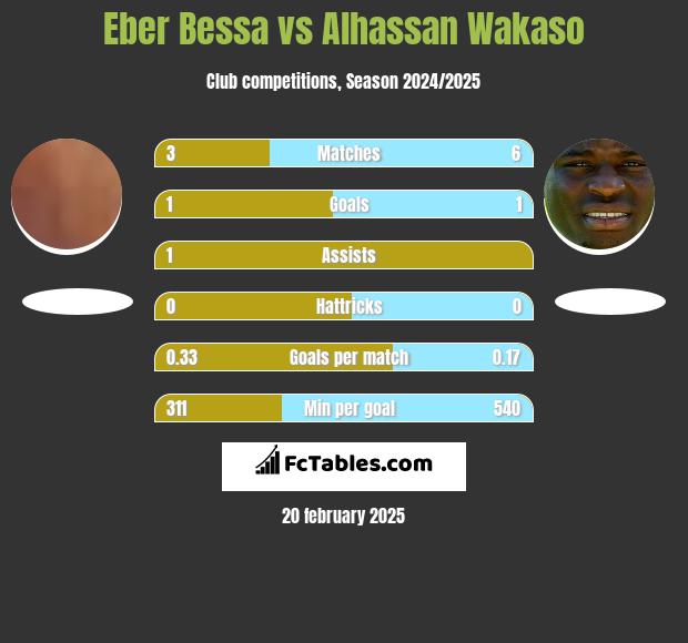 Eber Bessa vs Alhassan Wakaso h2h player stats