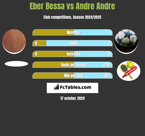 Eber Bessa vs Andre Andre h2h player stats