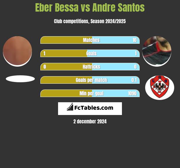 Eber Bessa vs Andre Santos h2h player stats