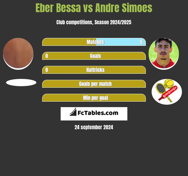 Eber Bessa vs Andre Simoes h2h player stats