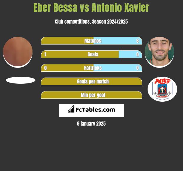 Eber Bessa vs Antonio Xavier h2h player stats