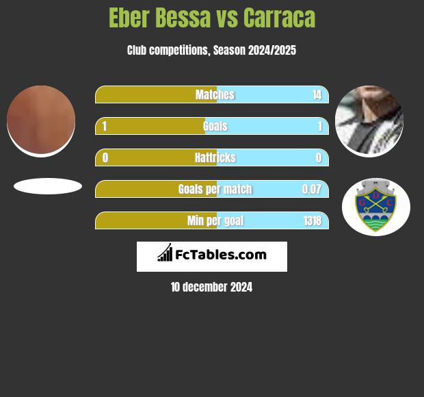 Eber Bessa vs Carraca h2h player stats