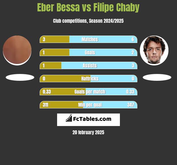 Eber Bessa vs Filipe Chaby h2h player stats