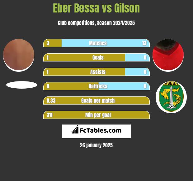 Eber Bessa vs Gilson h2h player stats