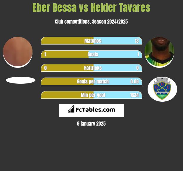 Eber Bessa vs Helder Tavares h2h player stats