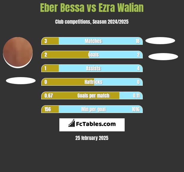 Eber Bessa vs Ezra Walian h2h player stats