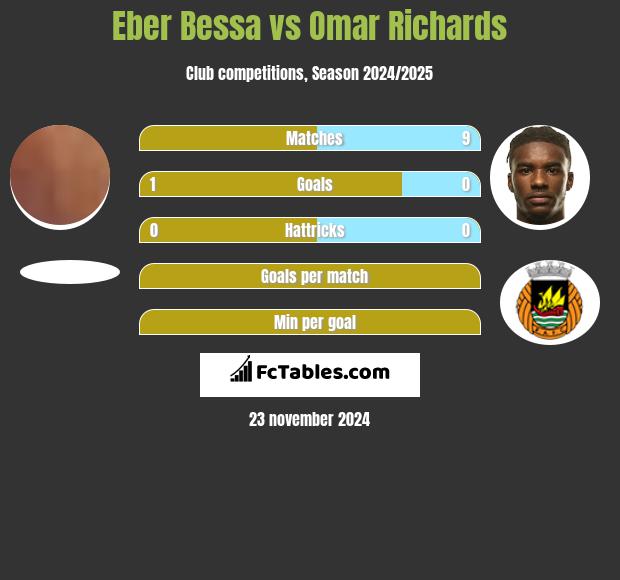 Eber Bessa vs Omar Richards h2h player stats