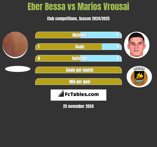 Eber Bessa vs Marios Vrousai h2h player stats