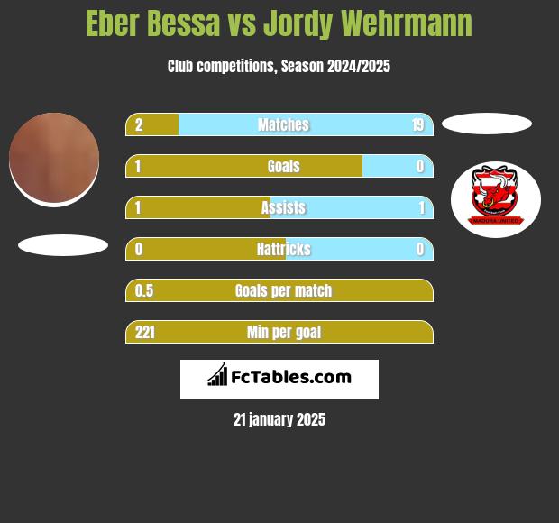 Eber Bessa vs Jordy Wehrmann h2h player stats