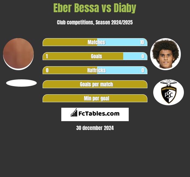 Eber Bessa vs Diaby h2h player stats