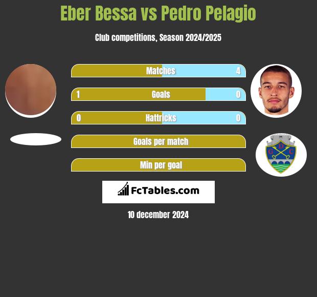 Eber Bessa vs Pedro Pelagio h2h player stats