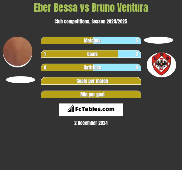 Eber Bessa vs Bruno Ventura h2h player stats