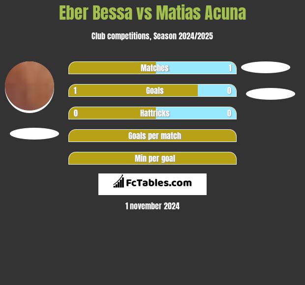 Eber Bessa vs Matias Acuna h2h player stats