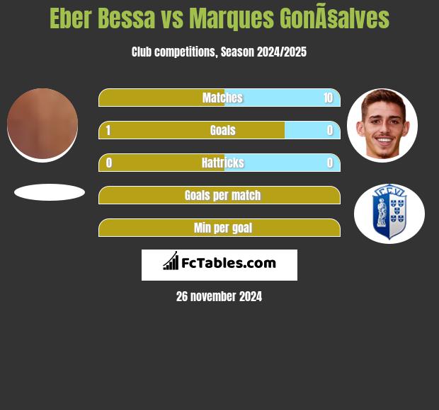 Eber Bessa vs Marques GonÃ§alves h2h player stats