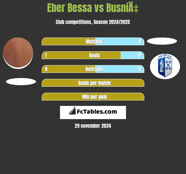 Eber Bessa vs BusniÄ‡ h2h player stats