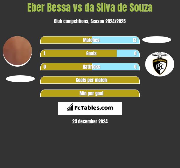 Eber Bessa vs da Silva de Souza h2h player stats