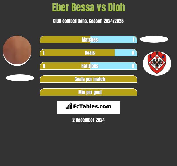 Eber Bessa vs Dioh h2h player stats