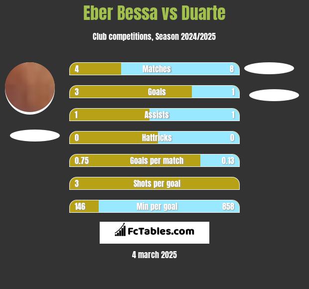 Eber Bessa vs Duarte h2h player stats