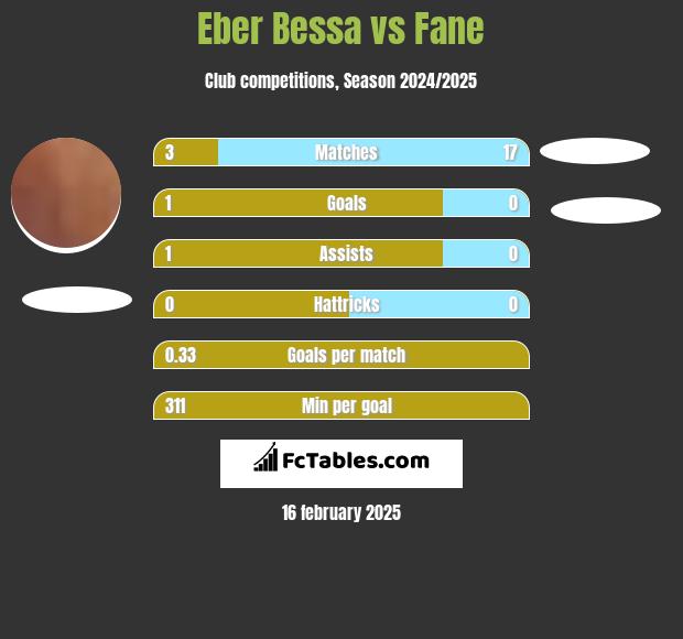 Eber Bessa vs Fane h2h player stats