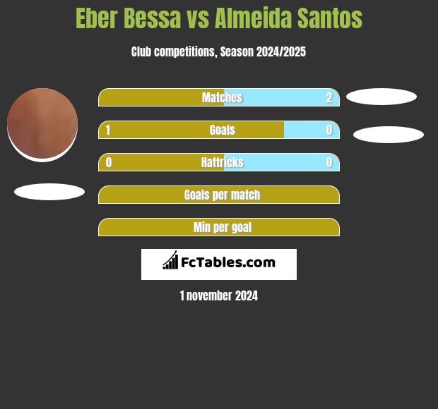 Eber Bessa vs Almeida Santos h2h player stats