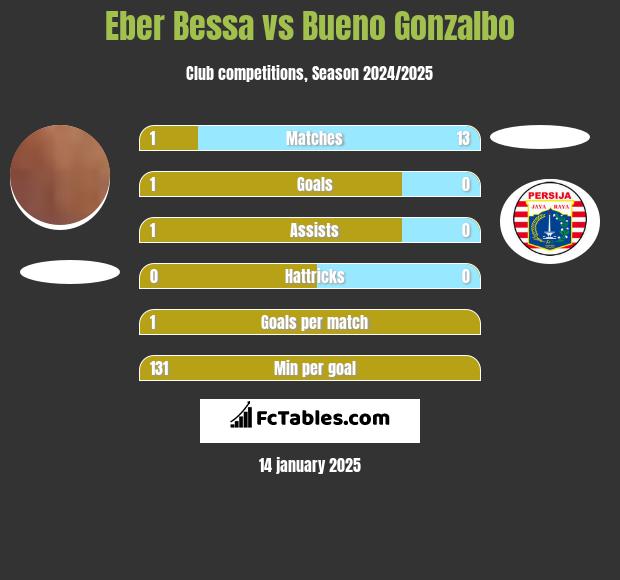 Eber Bessa vs Bueno Gonzalbo h2h player stats