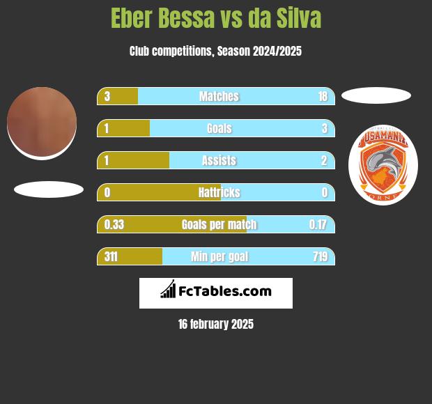 Eber Bessa vs da Silva h2h player stats