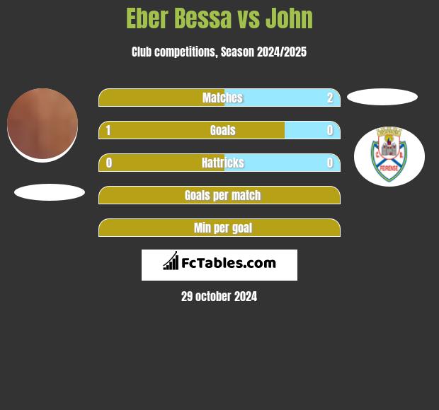 Eber Bessa vs John h2h player stats