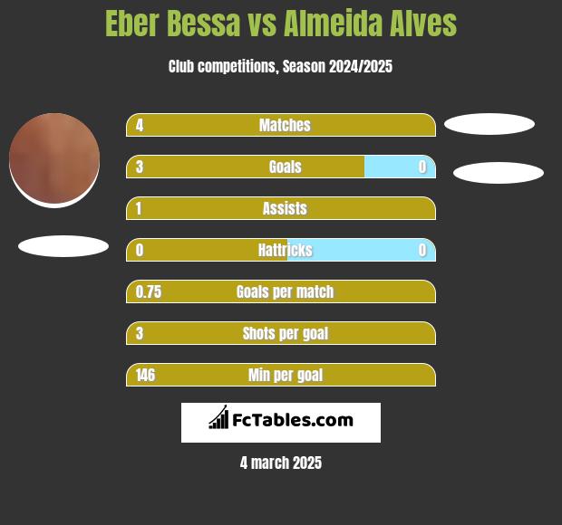 Eber Bessa vs Almeida Alves h2h player stats