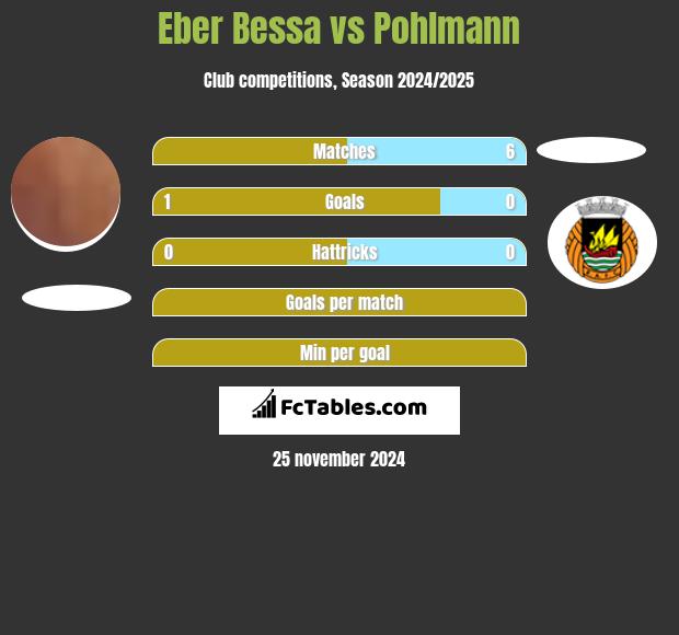 Eber Bessa vs Pohlmann h2h player stats