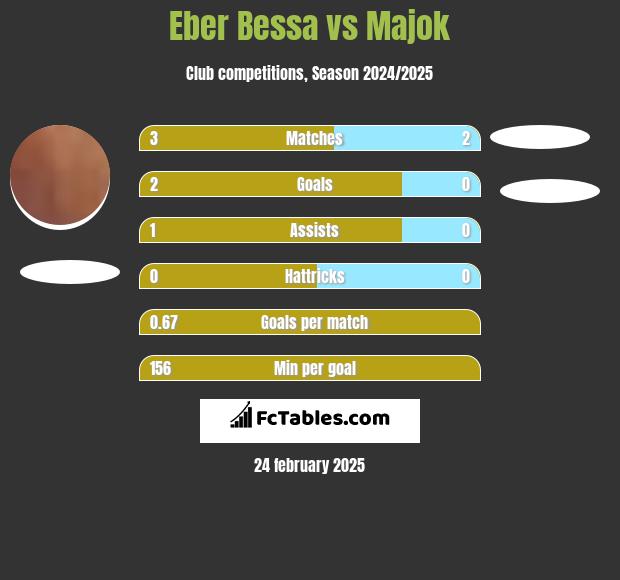 Eber Bessa vs Majok h2h player stats