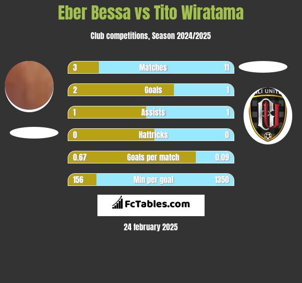 Eber Bessa vs Tito Wiratama h2h player stats